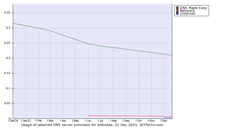 Historical trends in the usage of DNS Made Easy vs. Netmark vs. LinQhost