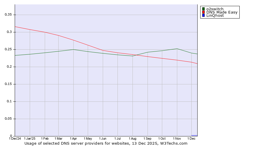 Historical trends in the usage of o2switch vs. DNS Made Easy vs. LinQhost