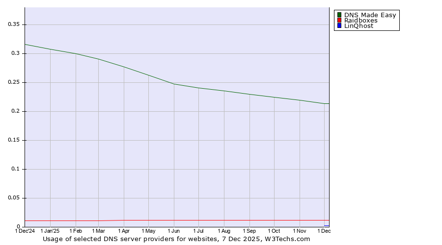 Historical trends in the usage of DNS Made Easy vs. Raidboxes vs. LinQhost