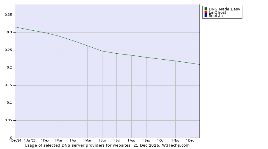 Historical trends in the usage of DNS Made Easy vs. LinQhost vs. Root.lu
