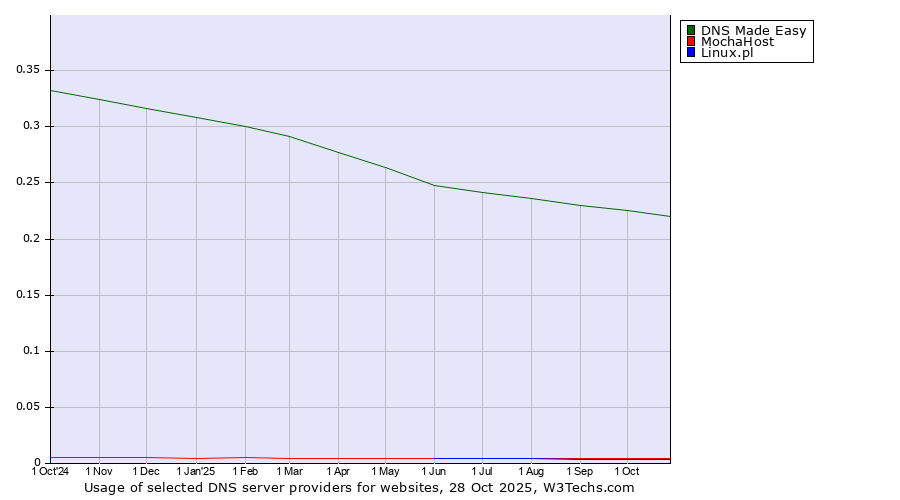 Historical trends in the usage of DNS Made Easy vs. MochaHost vs. Linux.pl
