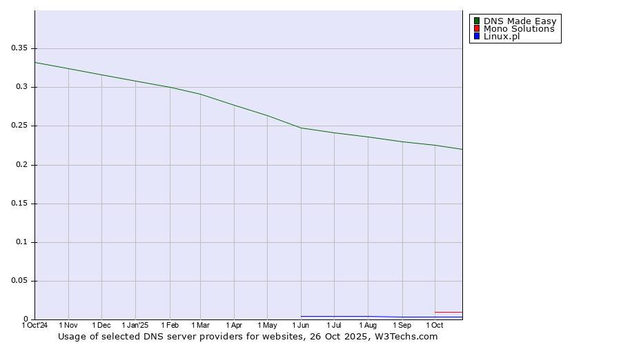 Historical trends in the usage of DNS Made Easy vs. Mono Solutions vs. Linux.pl