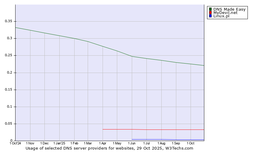 Historical trends in the usage of DNS Made Easy vs. MyDevil.net vs. Linux.pl