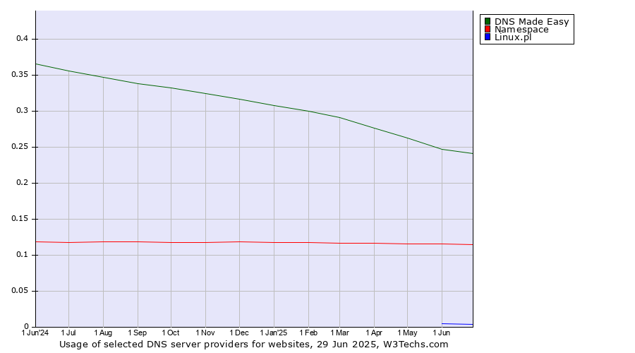 Historical trends in the usage of DNS Made Easy vs. Namespace vs. Linux.pl