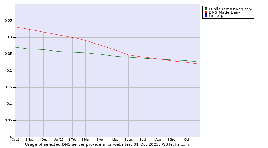 Historical trends in the usage of PublicDomainRegistry vs. DNS Made Easy vs. Linux.pl