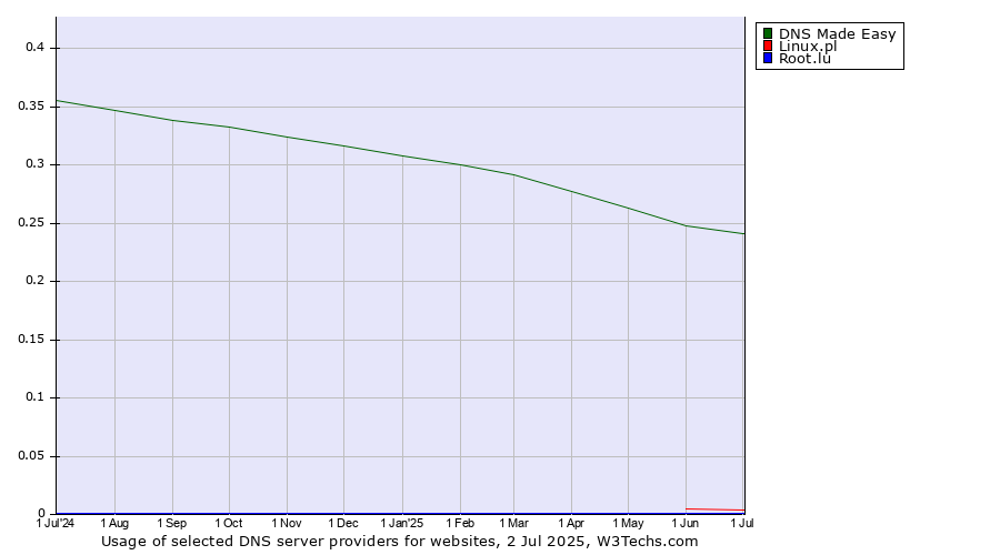 Historical trends in the usage of DNS Made Easy vs. Linux.pl vs. Root.lu