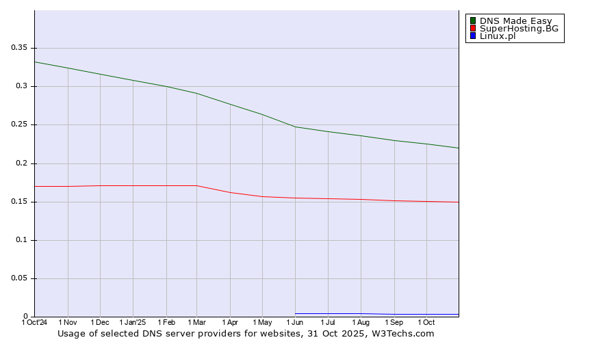 Historical trends in the usage of DNS Made Easy vs. SuperHosting.BG vs. Linux.pl