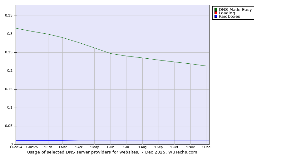 Historical trends in the usage of DNS Made Easy vs. Loading vs. Raidboxes