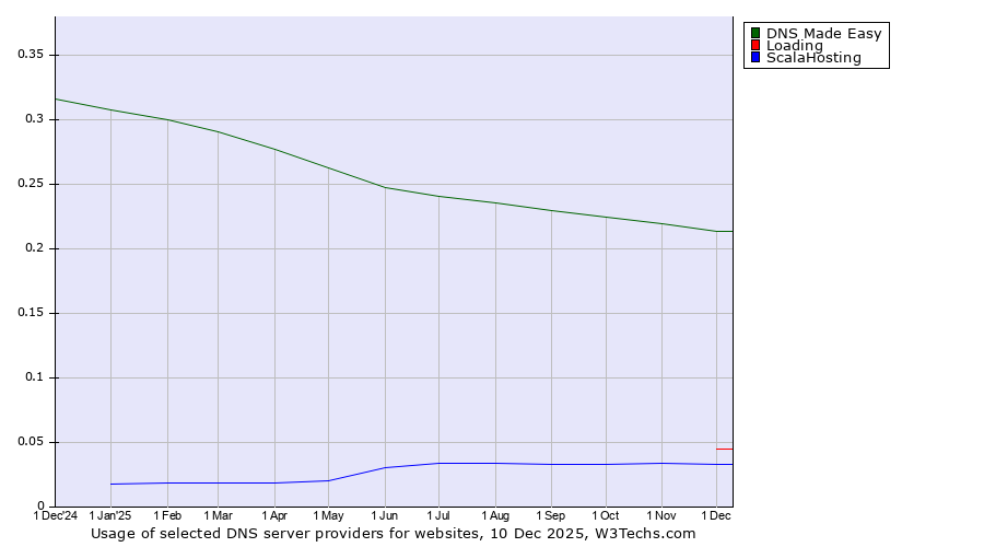 Historical trends in the usage of DNS Made Easy vs. Loading vs. ScalaHosting
