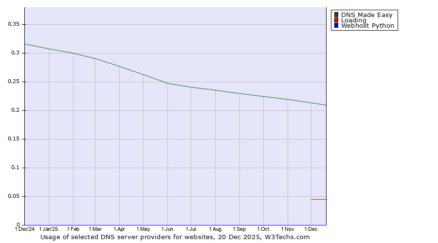 Historical trends in the usage of DNS Made Easy vs. Loading vs. Webhost Python