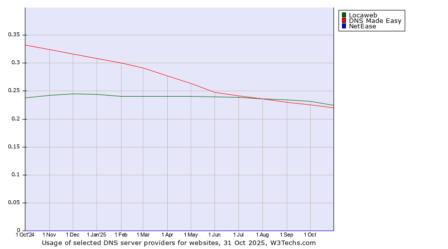 Historical trends in the usage of Locaweb vs. DNS Made Easy vs. NetEase
