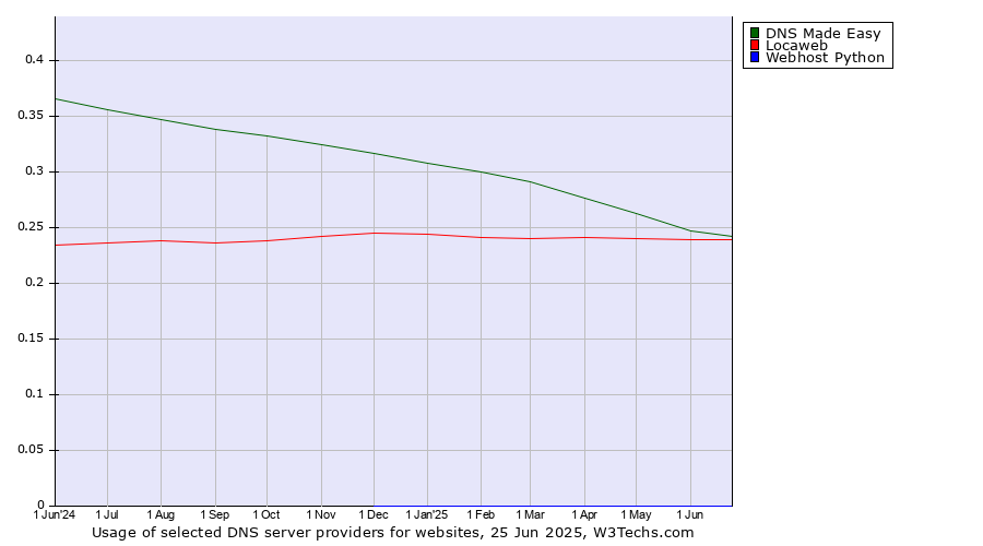 Historical trends in the usage of DNS Made Easy vs. Locaweb vs. Webhost Python