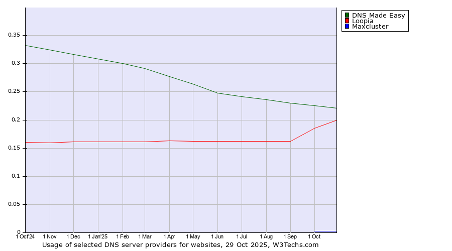 Historical trends in the usage of DNS Made Easy vs. Loopia vs. Maxcluster