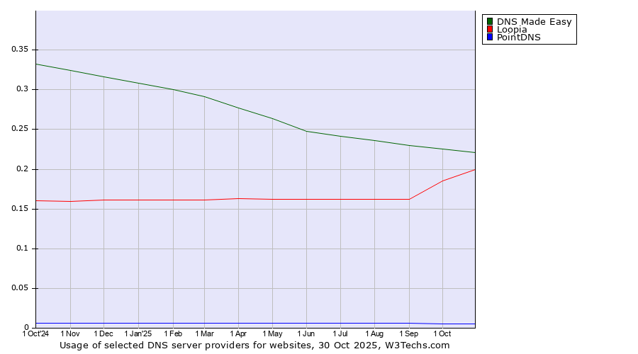 Historical trends in the usage of DNS Made Easy vs. Loopia vs. PointDNS