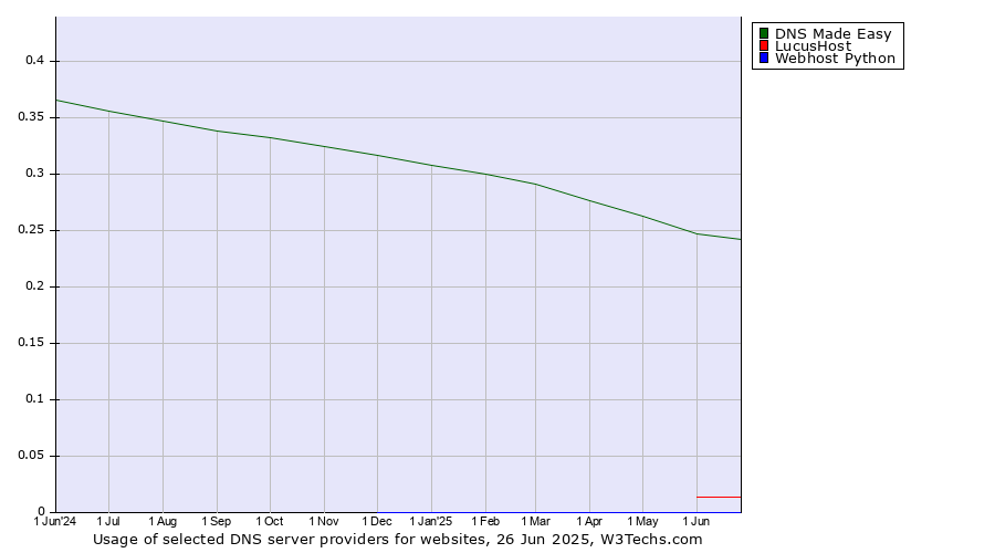 Historical trends in the usage of DNS Made Easy vs. LucusHost vs. Webhost Python