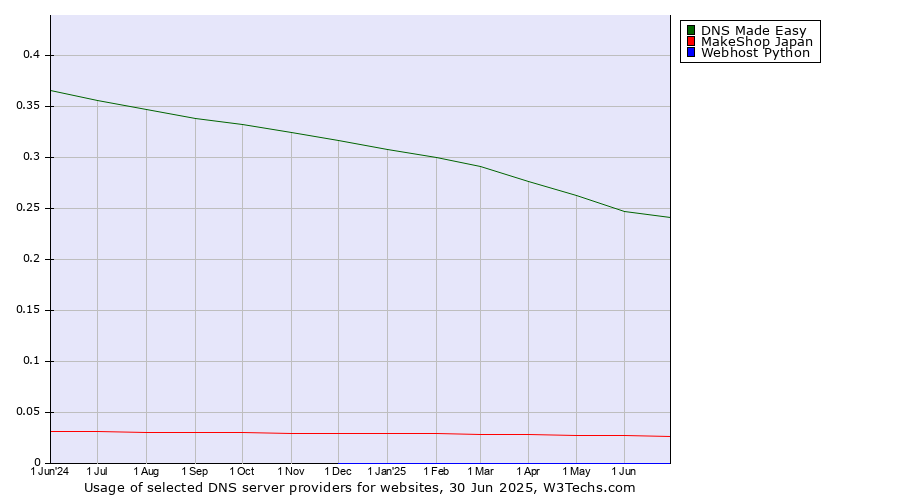 Historical trends in the usage of DNS Made Easy vs. MakeShop Japan vs. Webhost Python