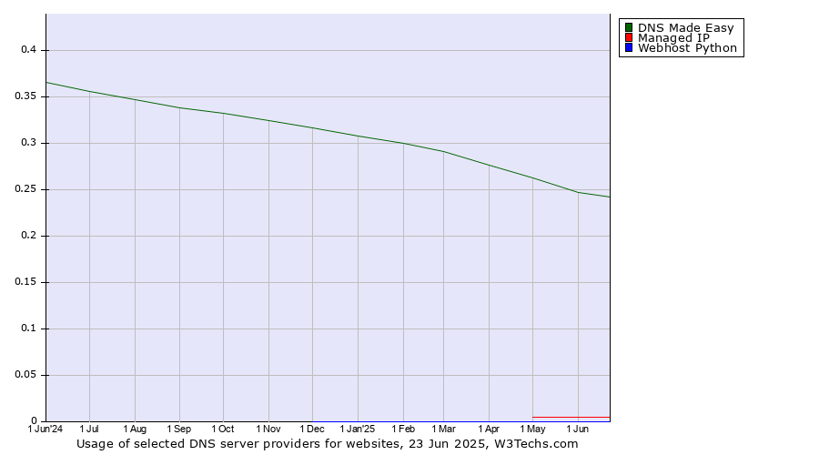 Historical trends in the usage of DNS Made Easy vs. Managed IP vs. Webhost Python