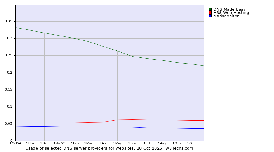 Historical trends in the usage of DNS Made Easy vs. H88 Web Hosting vs. MarkMonitor