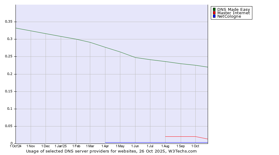 Historical trends in the usage of DNS Made Easy vs. Master Internet vs. NetCologne