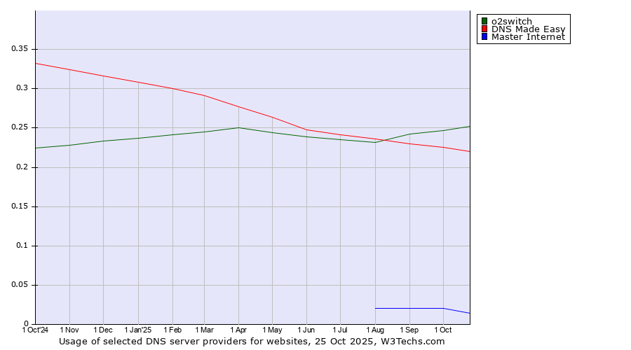 Historical trends in the usage of o2switch vs. DNS Made Easy vs. Master Internet
