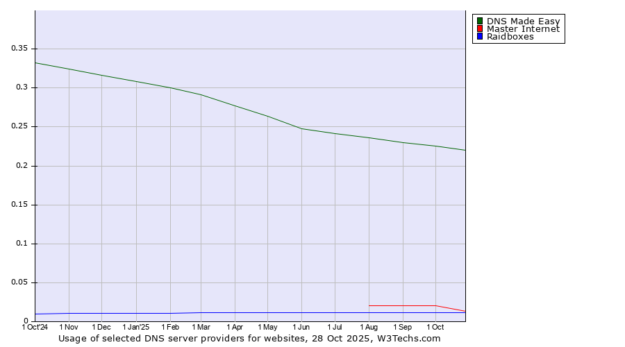 Historical trends in the usage of DNS Made Easy vs. Master Internet vs. Raidboxes
