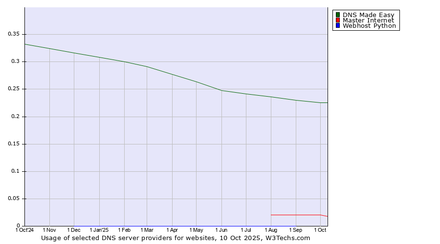 Historical trends in the usage of DNS Made Easy vs. Master Internet vs. Webhost Python