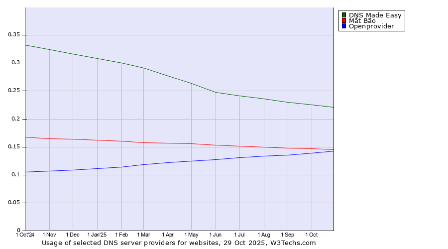 Historical trends in the usage of DNS Made Easy vs. Mắt Bão vs. Openprovider