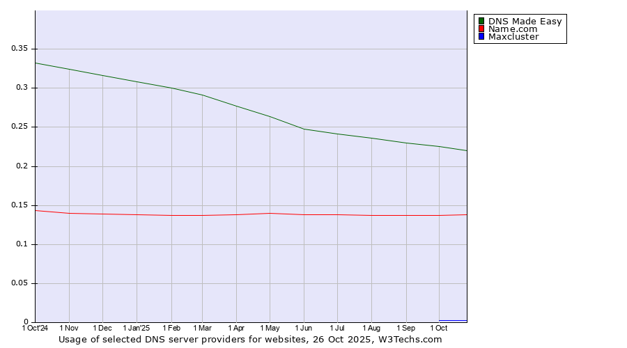 Historical trends in the usage of DNS Made Easy vs. Name.com vs. Maxcluster