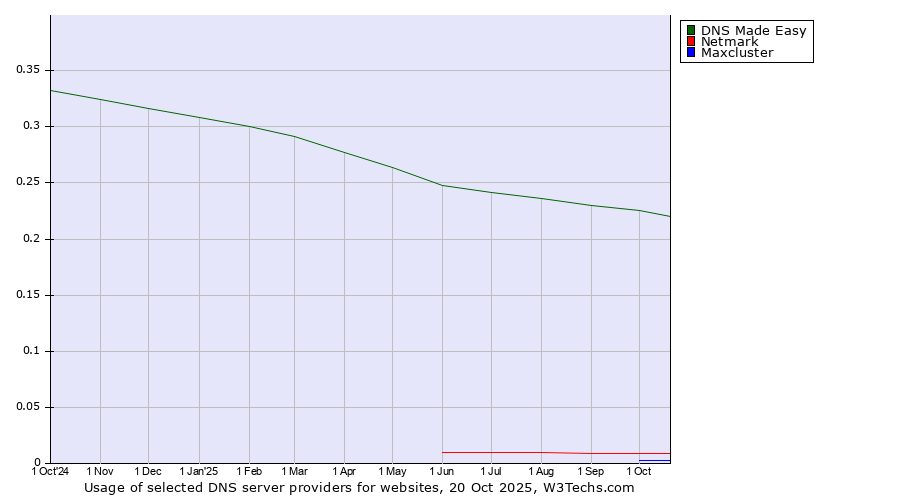 Historical trends in the usage of DNS Made Easy vs. Netmark vs. Maxcluster