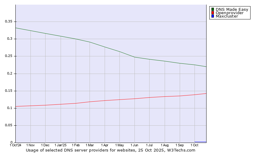Historical trends in the usage of DNS Made Easy vs. Openprovider vs. Maxcluster