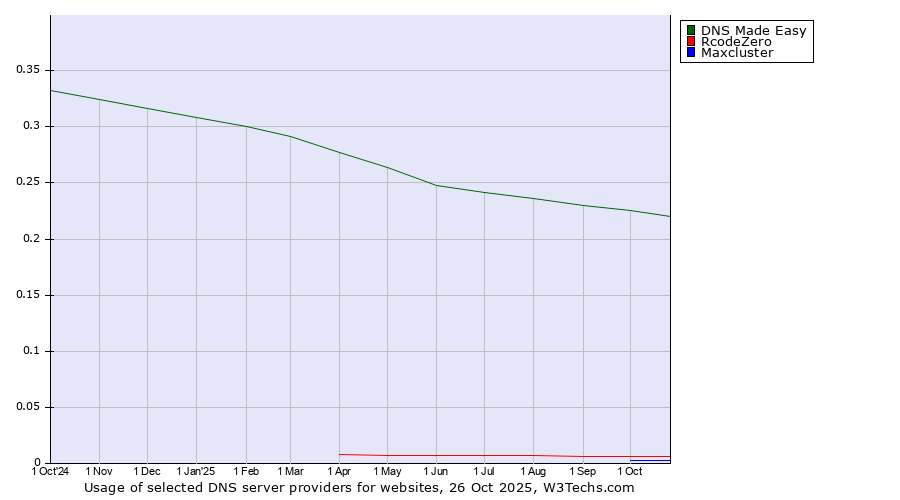 Historical trends in the usage of DNS Made Easy vs. RcodeZero vs. Maxcluster