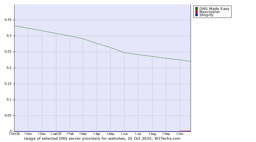 Historical trends in the usage of DNS Made Easy vs. Maxcluster vs. Shopify