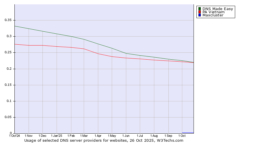 Historical trends in the usage of DNS Made Easy vs. PA Vietnam vs. Maxcluster