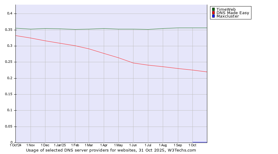 Historical trends in the usage of TimeWeb vs. DNS Made Easy vs. Maxcluster