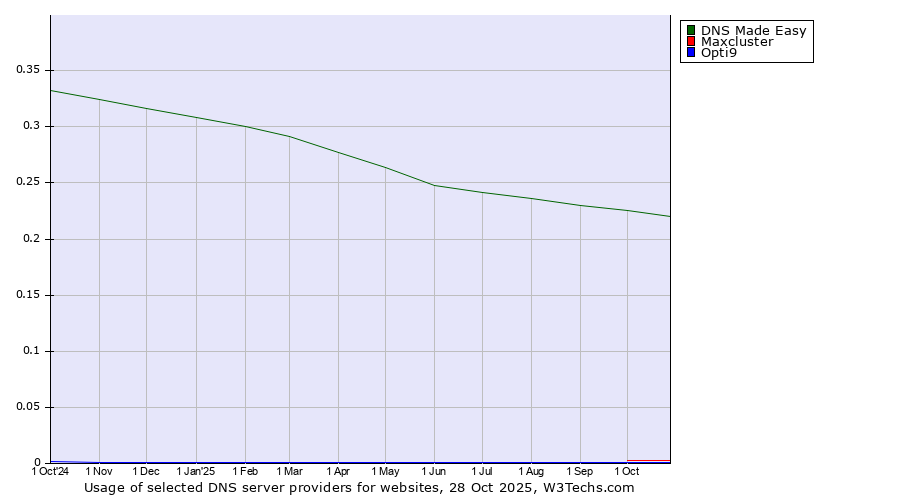 Historical trends in the usage of DNS Made Easy vs. Maxcluster vs. Opti9