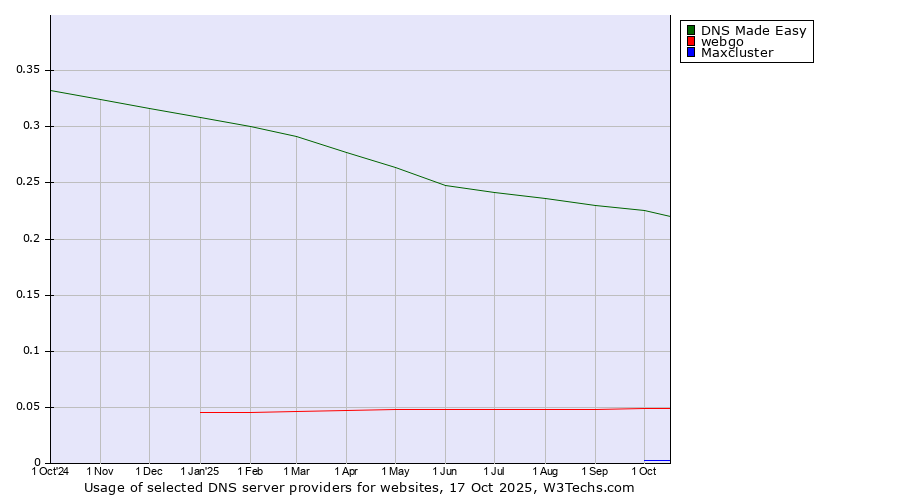 Historical trends in the usage of DNS Made Easy vs. webgo vs. Maxcluster