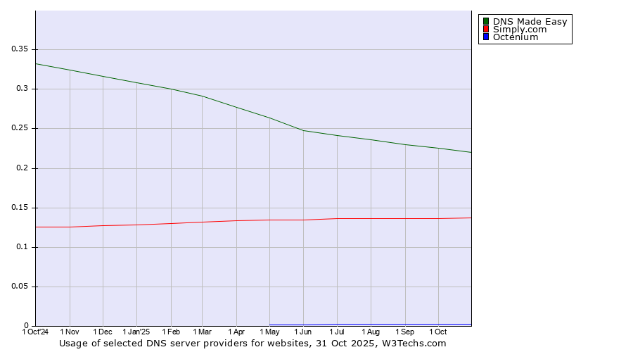 Historical trends in the usage of DNS Made Easy vs. Simply.com vs. Octenium