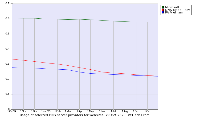 Historical trends in the usage of Microsoft vs. DNS Made Easy vs. PA Vietnam