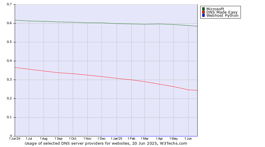 Historical trends in the usage of Microsoft vs. DNS Made Easy vs. Webhost Python