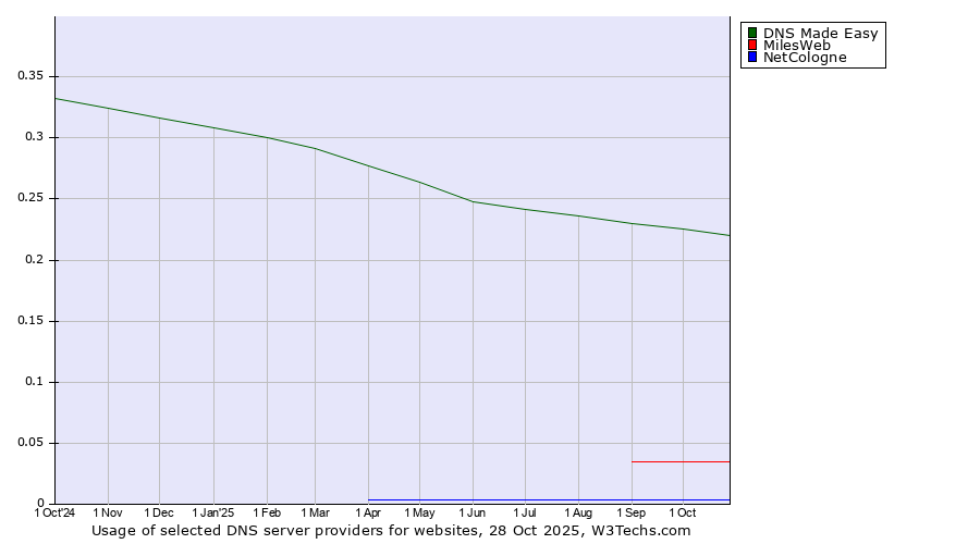 Historical trends in the usage of DNS Made Easy vs. MilesWeb vs. NetCologne
