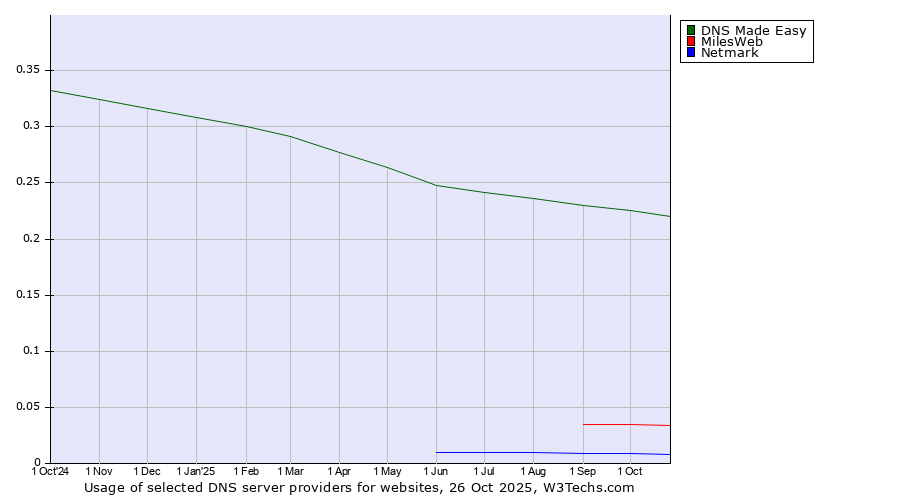 Historical trends in the usage of DNS Made Easy vs. MilesWeb vs. Netmark