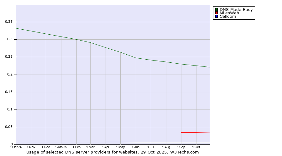 Historical trends in the usage of DNS Made Easy vs. MilesWeb vs. Cellcom