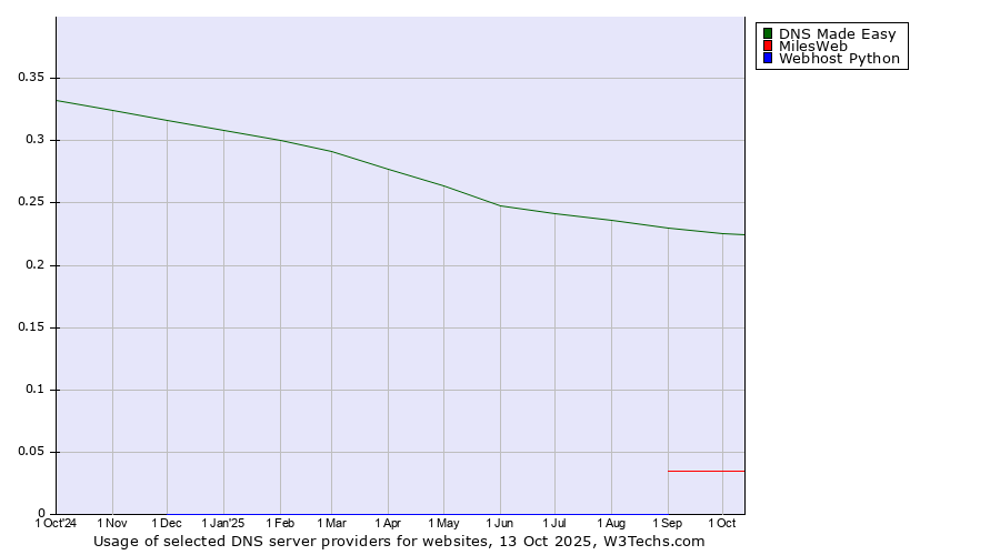 Historical trends in the usage of DNS Made Easy vs. MilesWeb vs. Webhost Python