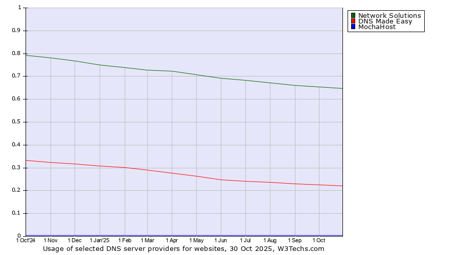 Historical trends in the usage of Network Solutions vs. DNS Made Easy vs. MochaHost