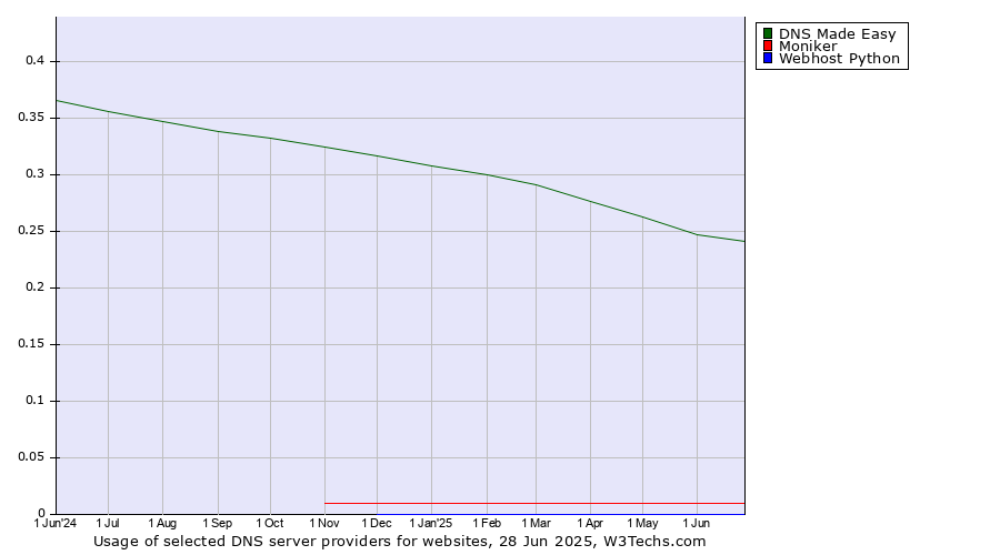 Historical trends in the usage of DNS Made Easy vs. Moniker vs. Webhost Python