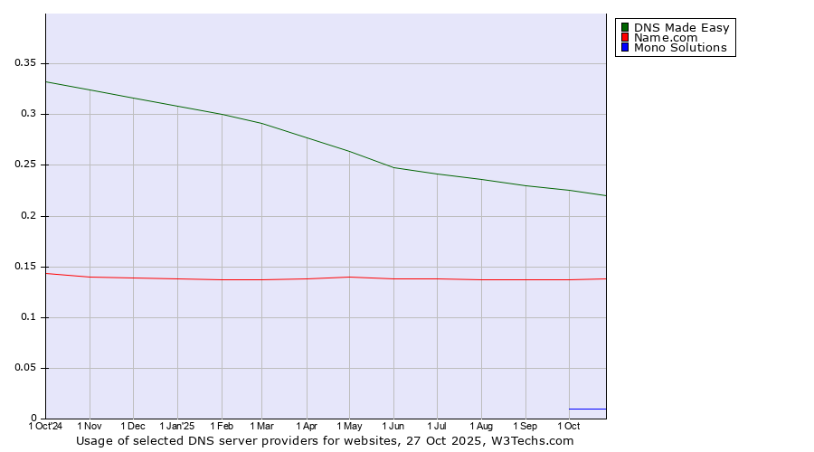 Historical trends in the usage of DNS Made Easy vs. Name.com vs. Mono Solutions