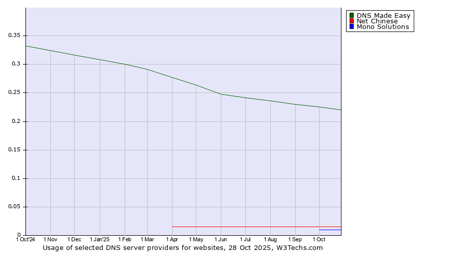 Historical trends in the usage of DNS Made Easy vs. Net Chinese vs. Mono Solutions