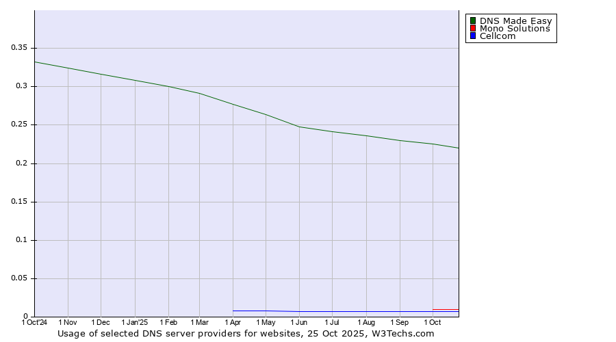 Historical trends in the usage of DNS Made Easy vs. Mono Solutions vs. Cellcom