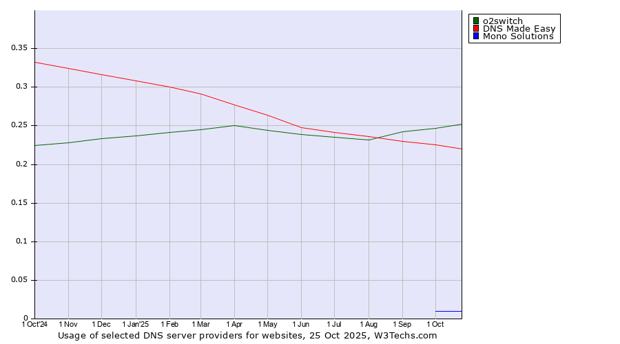 Historical trends in the usage of o2switch vs. DNS Made Easy vs. Mono Solutions