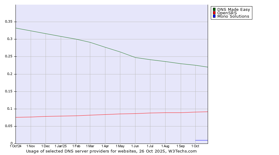 Historical trends in the usage of DNS Made Easy vs. OpenSRS vs. Mono Solutions